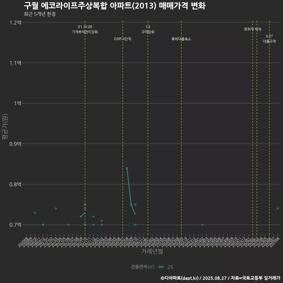 구월 에코라이프주상복합 아파트(2013) 매매가격 변화