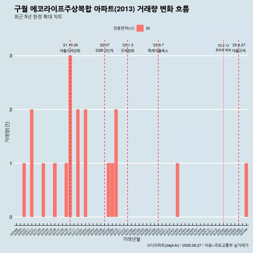 구월 에코라이프주상복합 아파트(2013) 거래량 변화 흐름
