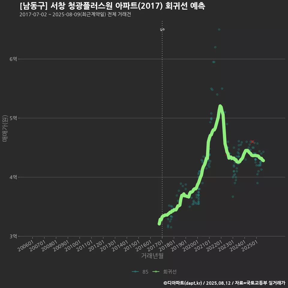 [남동구] 서창 청광플러스원 아파트(2017) 회귀선 예측