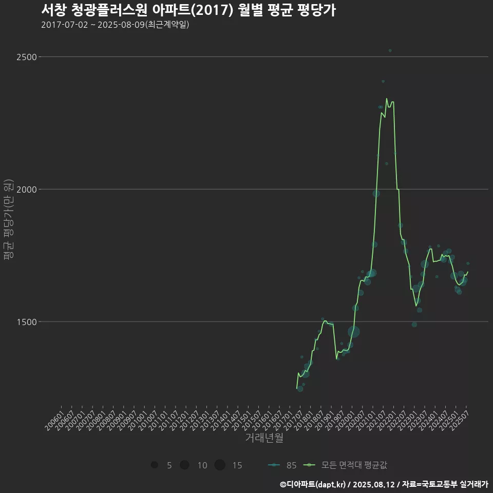 서창 청광플러스원 아파트(2017) 월별 평균 평당가