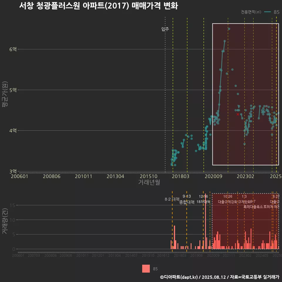 서창 청광플러스원 아파트(2017) 매매가격 변화