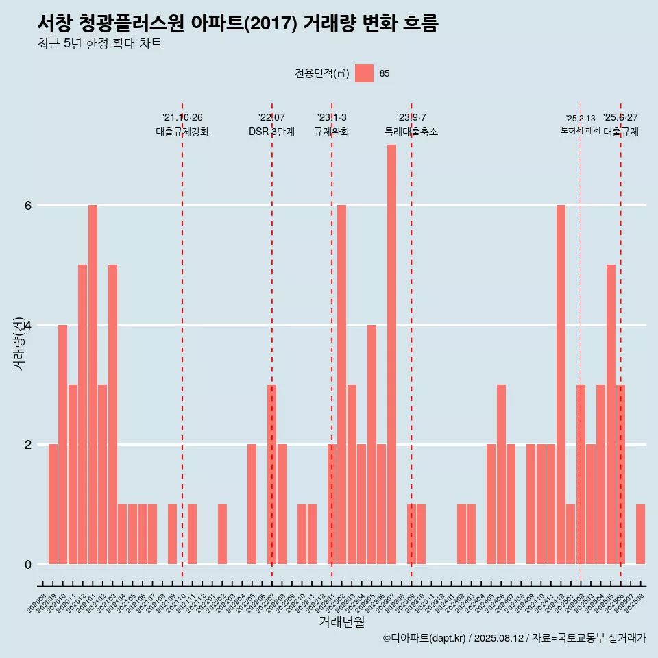 서창 청광플러스원 아파트(2017) 거래량 변화 흐름