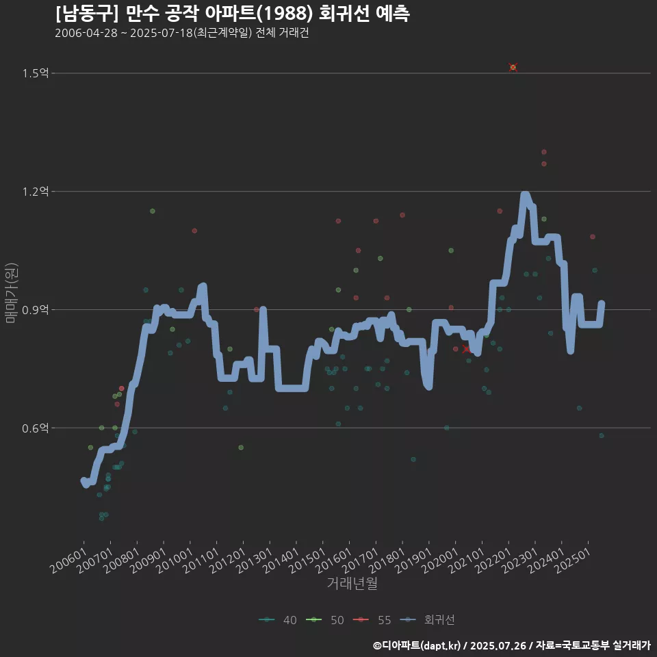 [남동구] 만수 공작 아파트(1988) 회귀선 예측