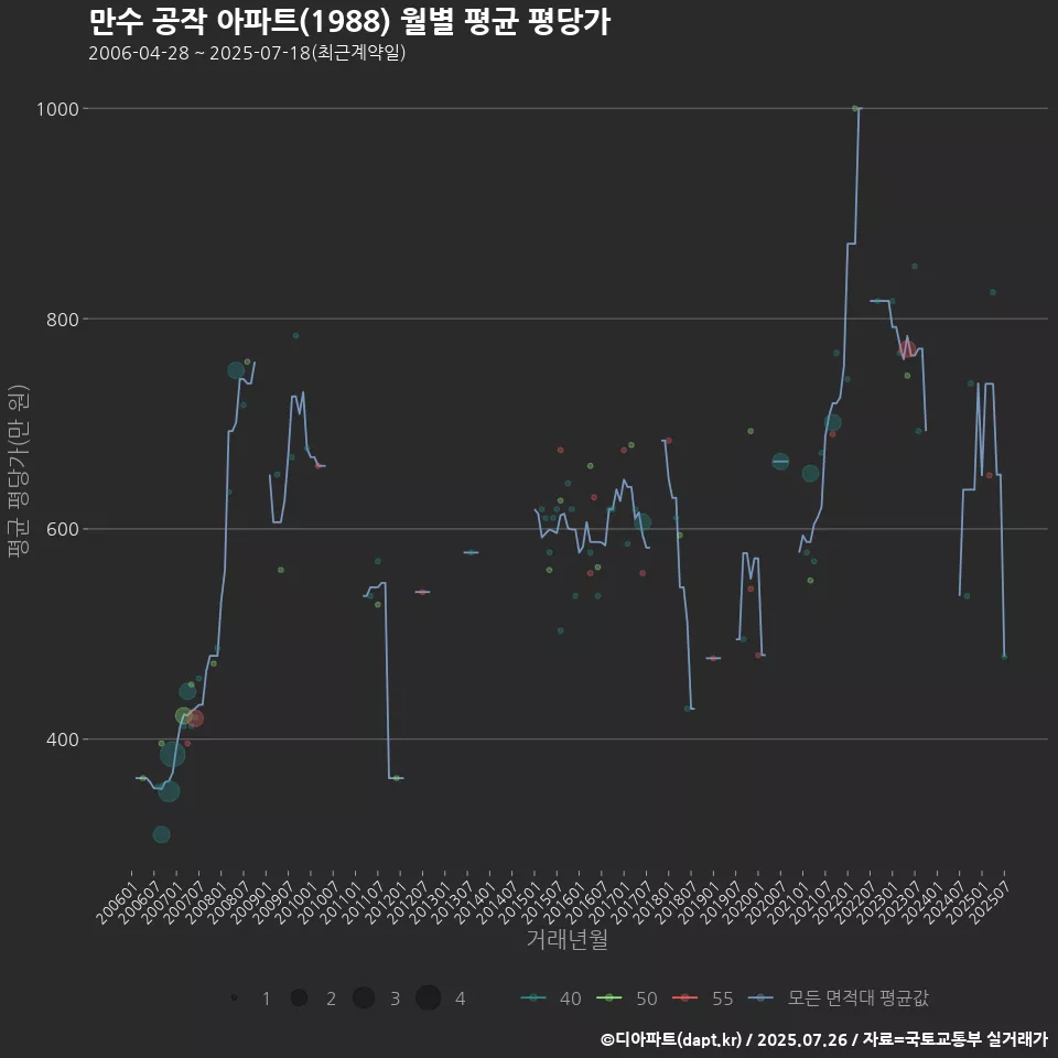 만수 공작 아파트(1988) 월별 평균 평당가