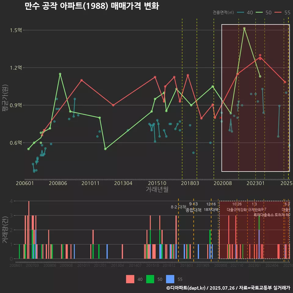 만수 공작 아파트(1988) 매매가격 변화