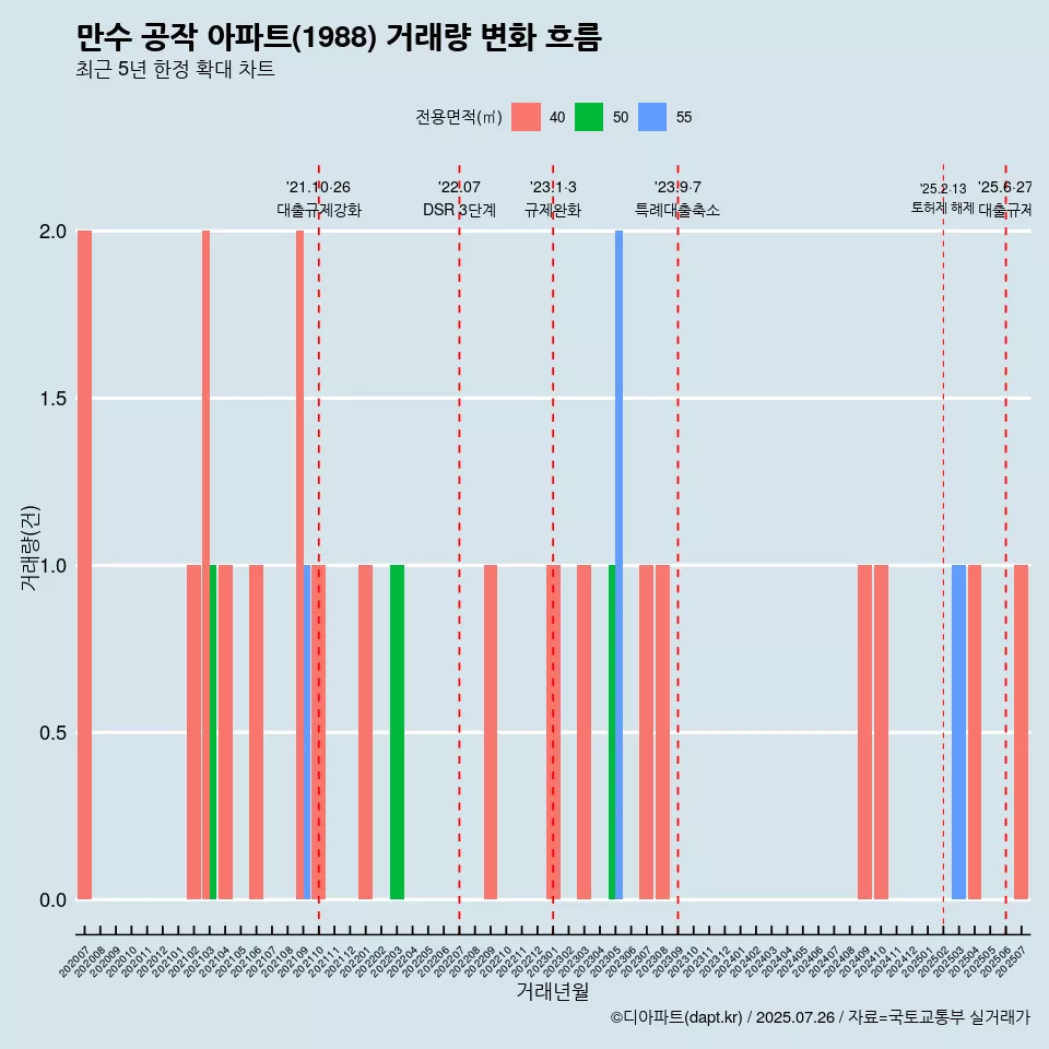 만수 공작 아파트(1988) 거래량 변화 흐름