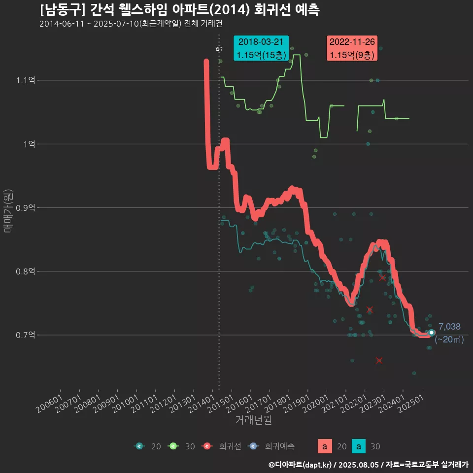[남동구] 간석 웰스하임 아파트(2014) 회귀선 예측
