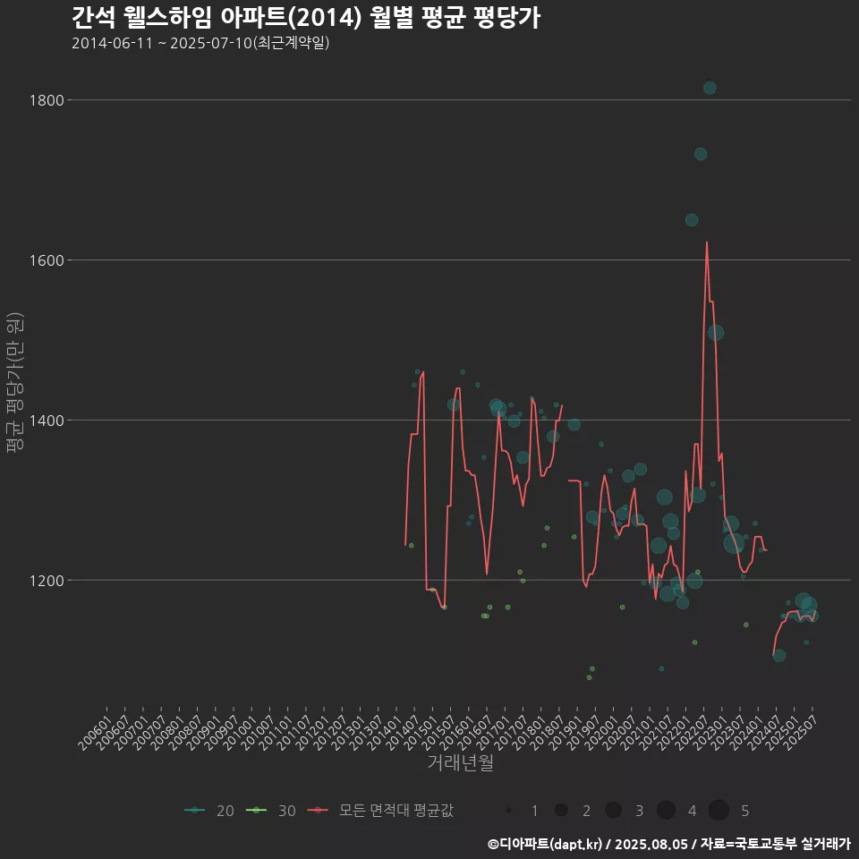 간석 웰스하임 아파트(2014) 월별 평균 평당가
