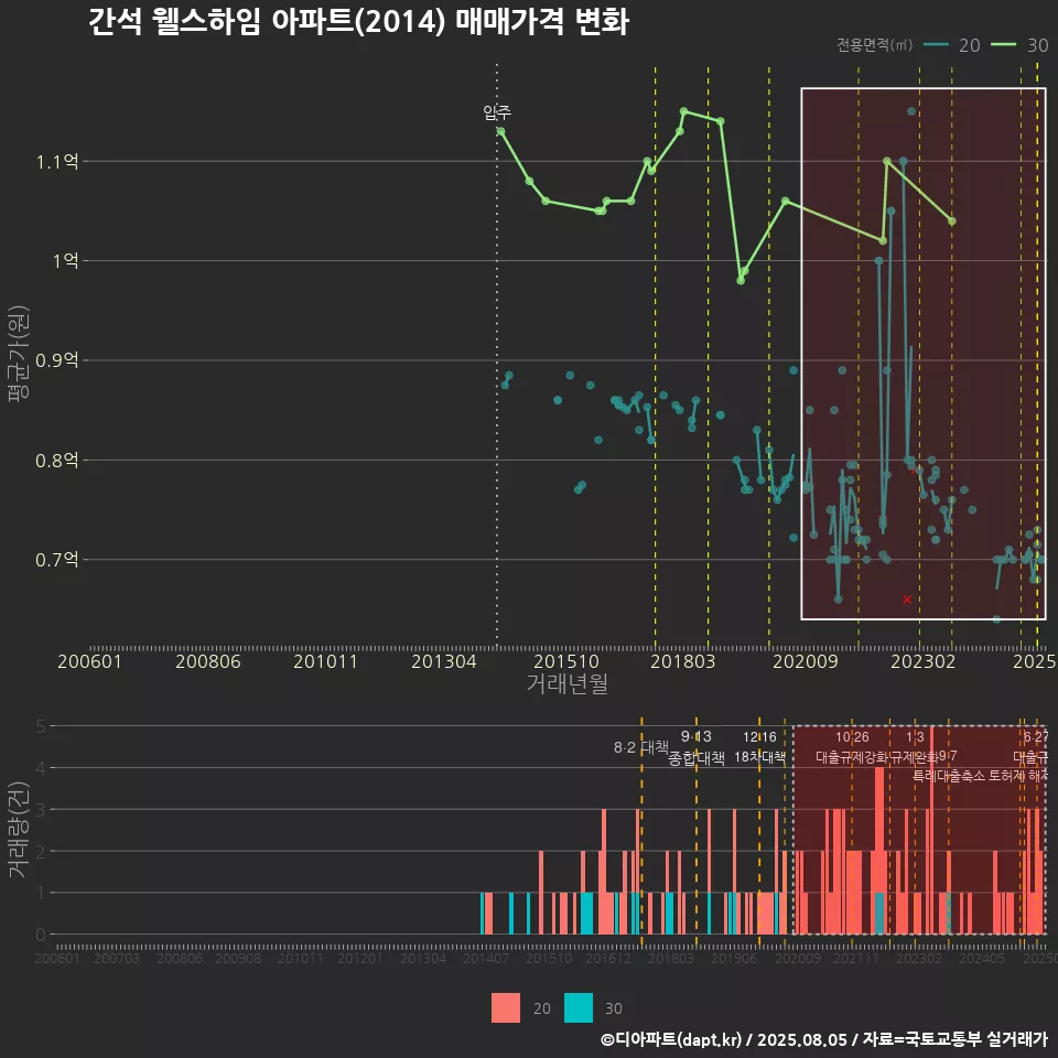 간석 웰스하임 아파트(2014) 매매가격 변화