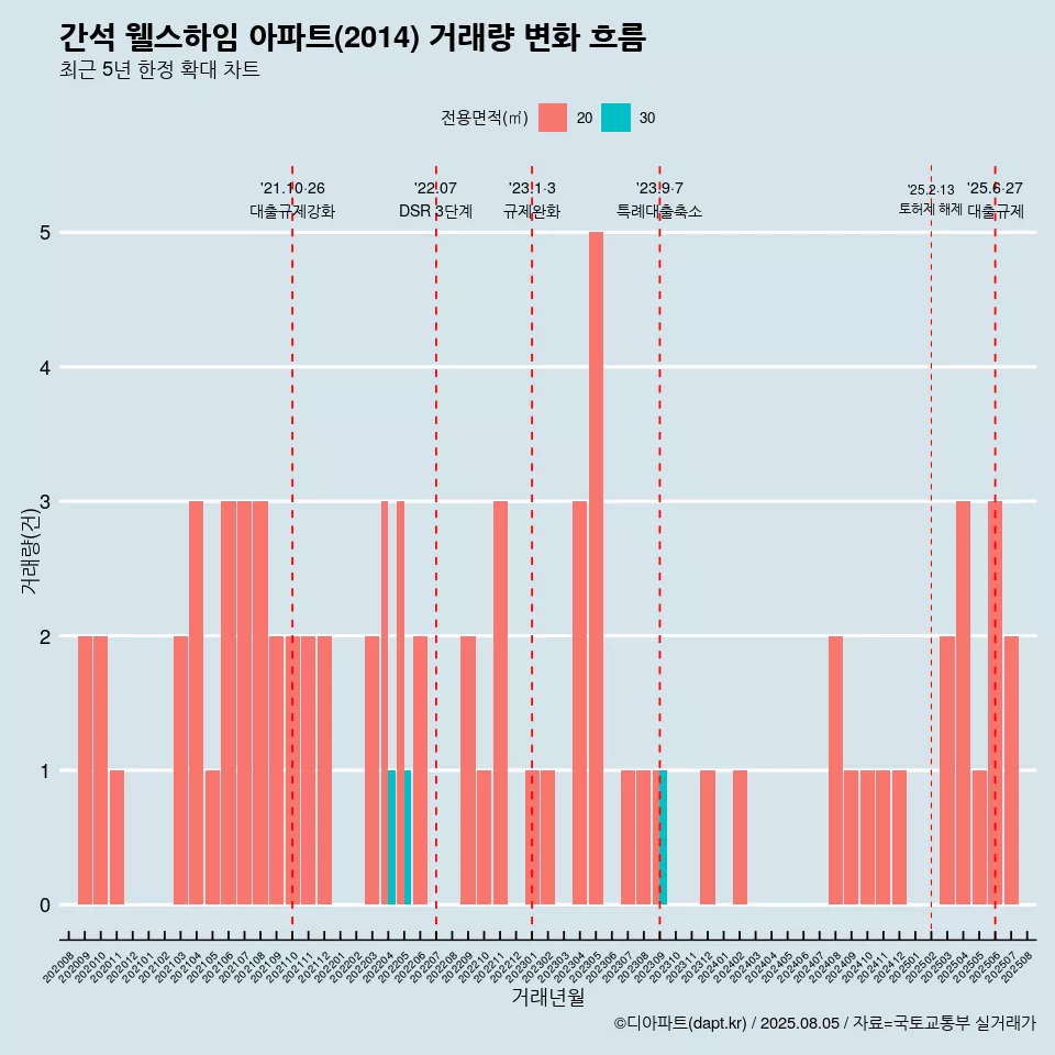 간석 웰스하임 아파트(2014) 거래량 변화 흐름