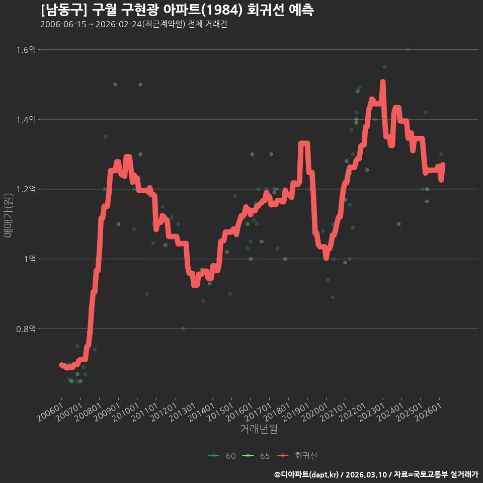 [남동구] 구월 구현광 아파트(1984) 회귀선 예측