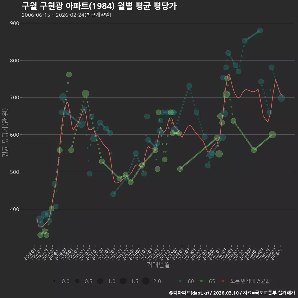 구월 구현광 아파트(1984) 월별 평균 평당가