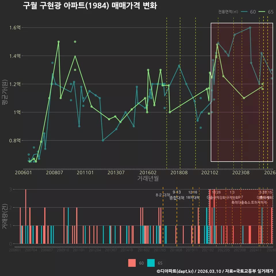 구월 구현광 아파트(1984) 매매가격 변화