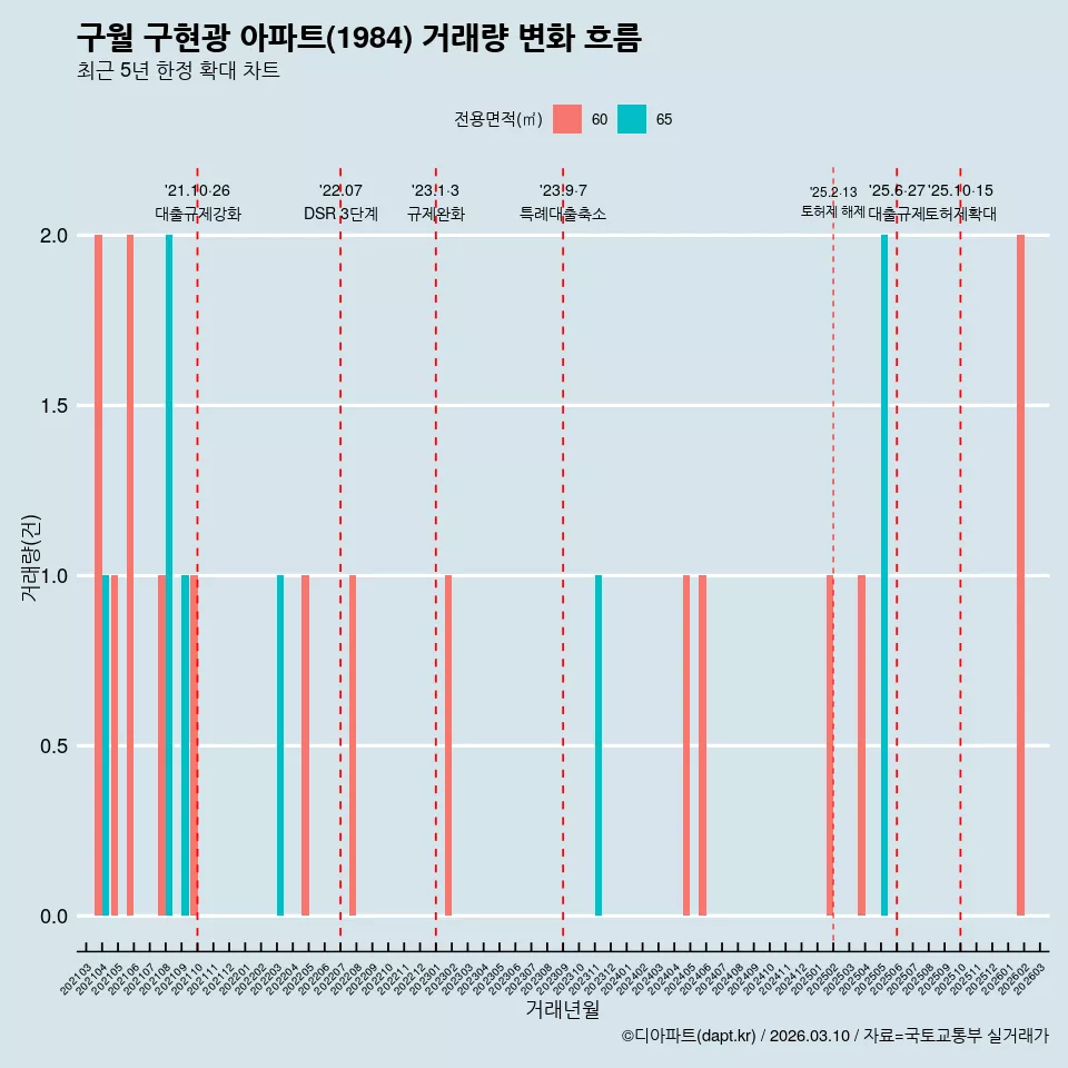 구월 구현광 아파트(1984) 거래량 변화 흐름
