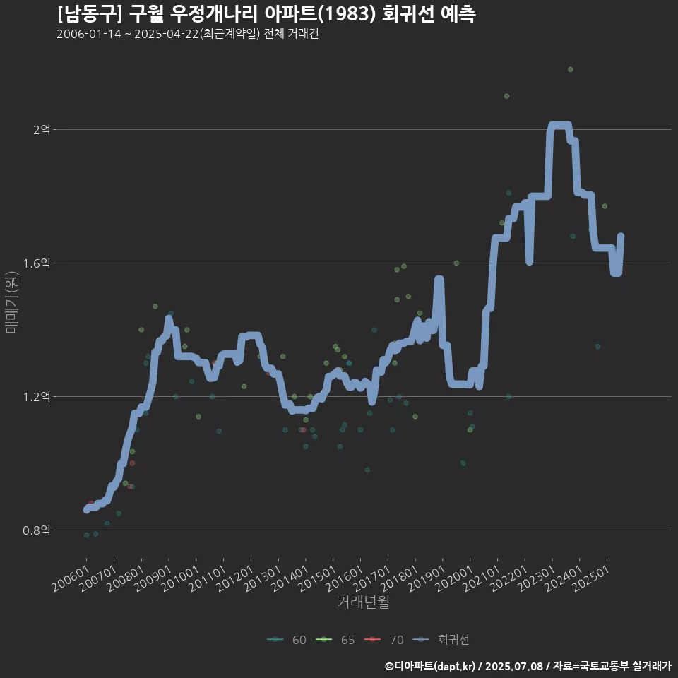 [남동구] 구월 우정개나리 아파트(1983) 회귀선 예측