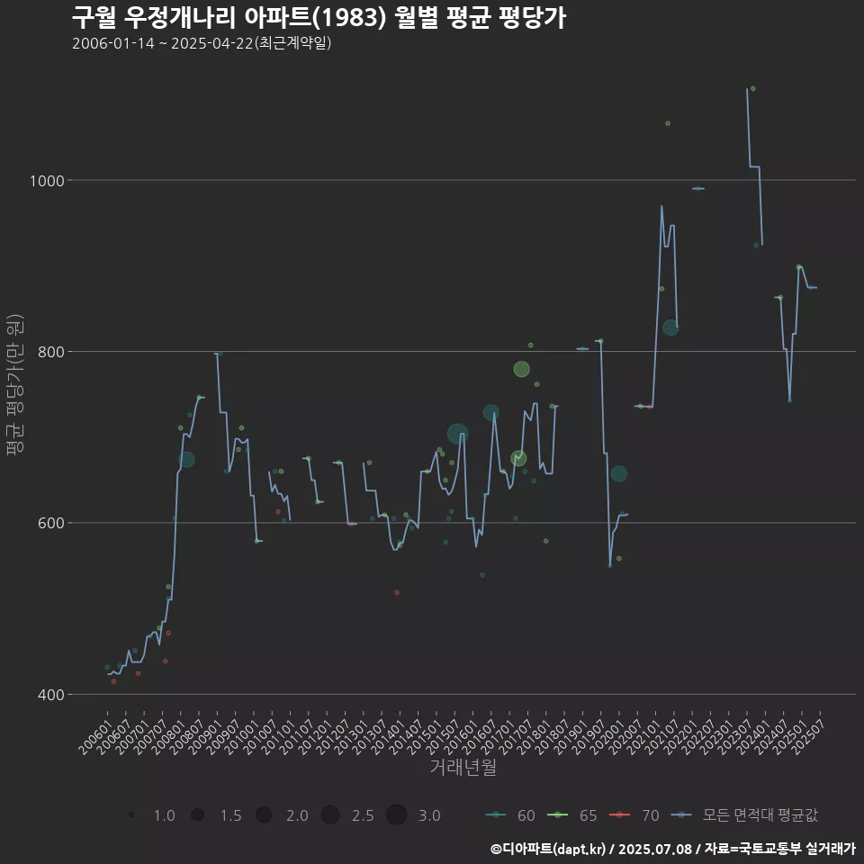 구월 우정개나리 아파트(1983) 월별 평균 평당가
