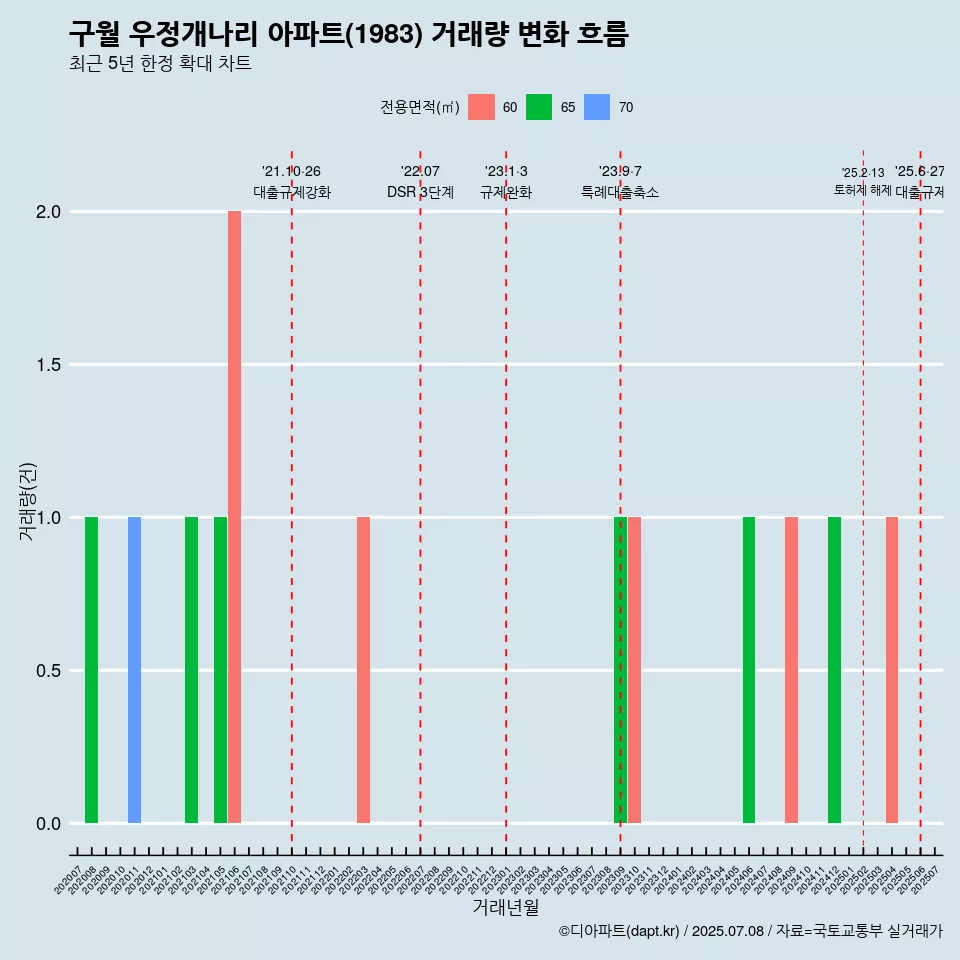 구월 우정개나리 아파트(1983) 거래량 변화 흐름