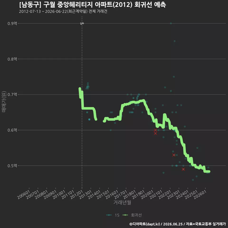 [남동구] 구월 중앙헤리티지 아파트(2012) 회귀선 예측