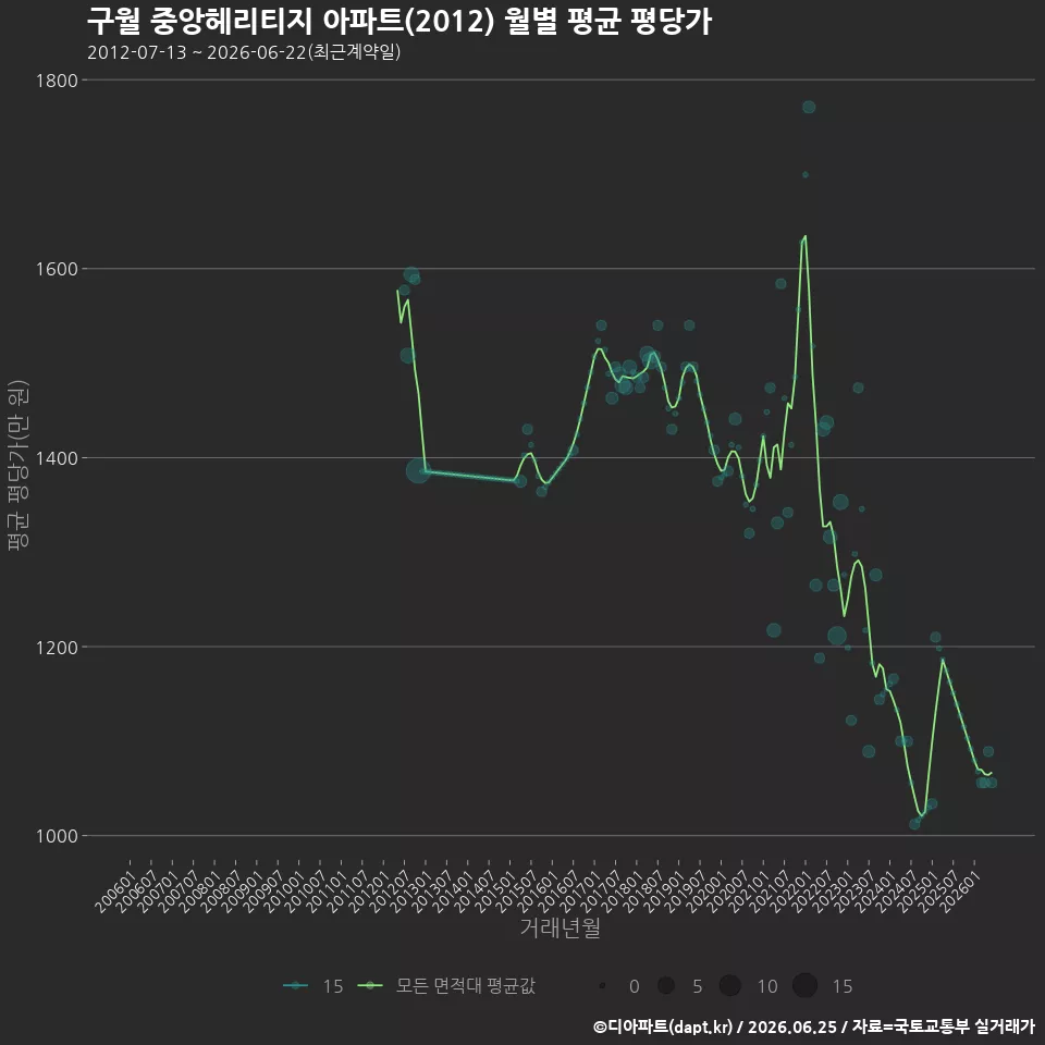 구월 중앙헤리티지 아파트(2012) 월별 평균 평당가