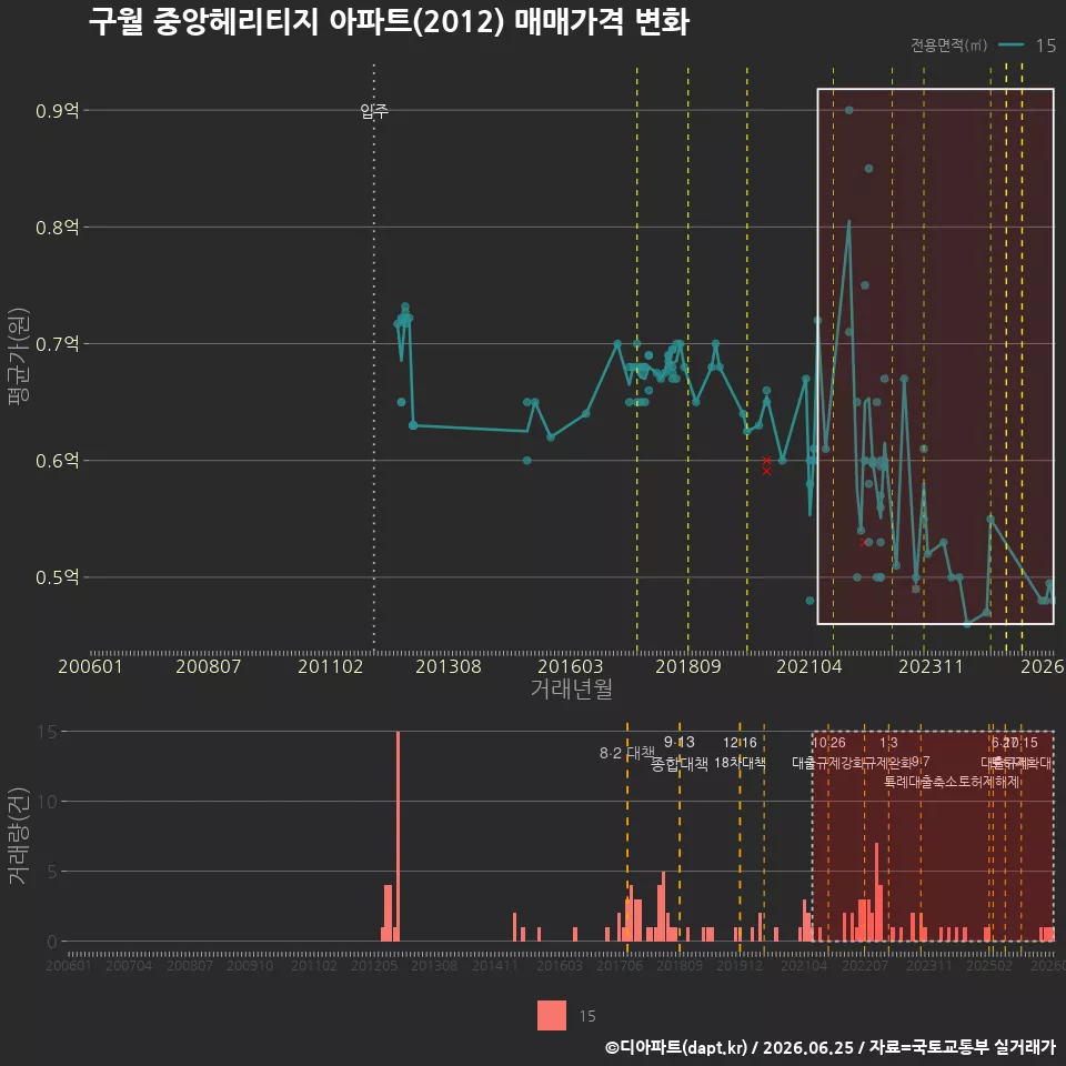구월 중앙헤리티지 아파트(2012) 매매가격 변화