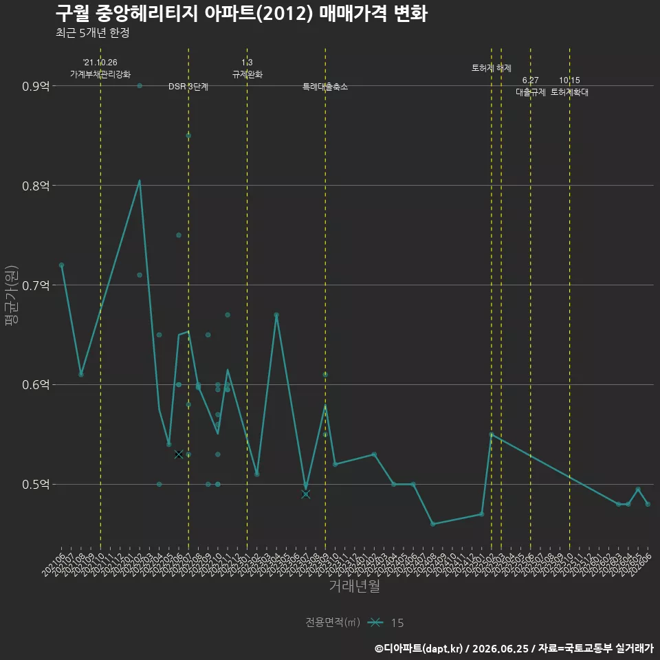 구월 중앙헤리티지 아파트(2012) 매매가격 변화