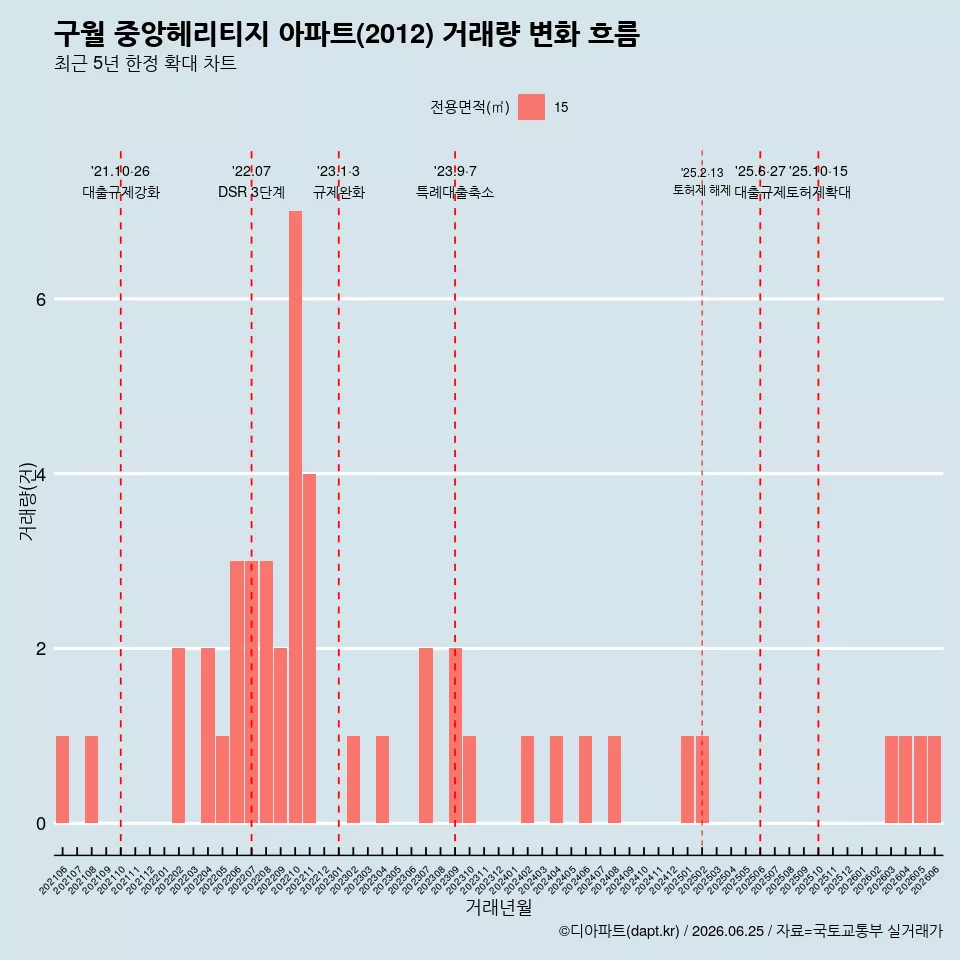 구월 중앙헤리티지 아파트(2012) 거래량 변화 흐름