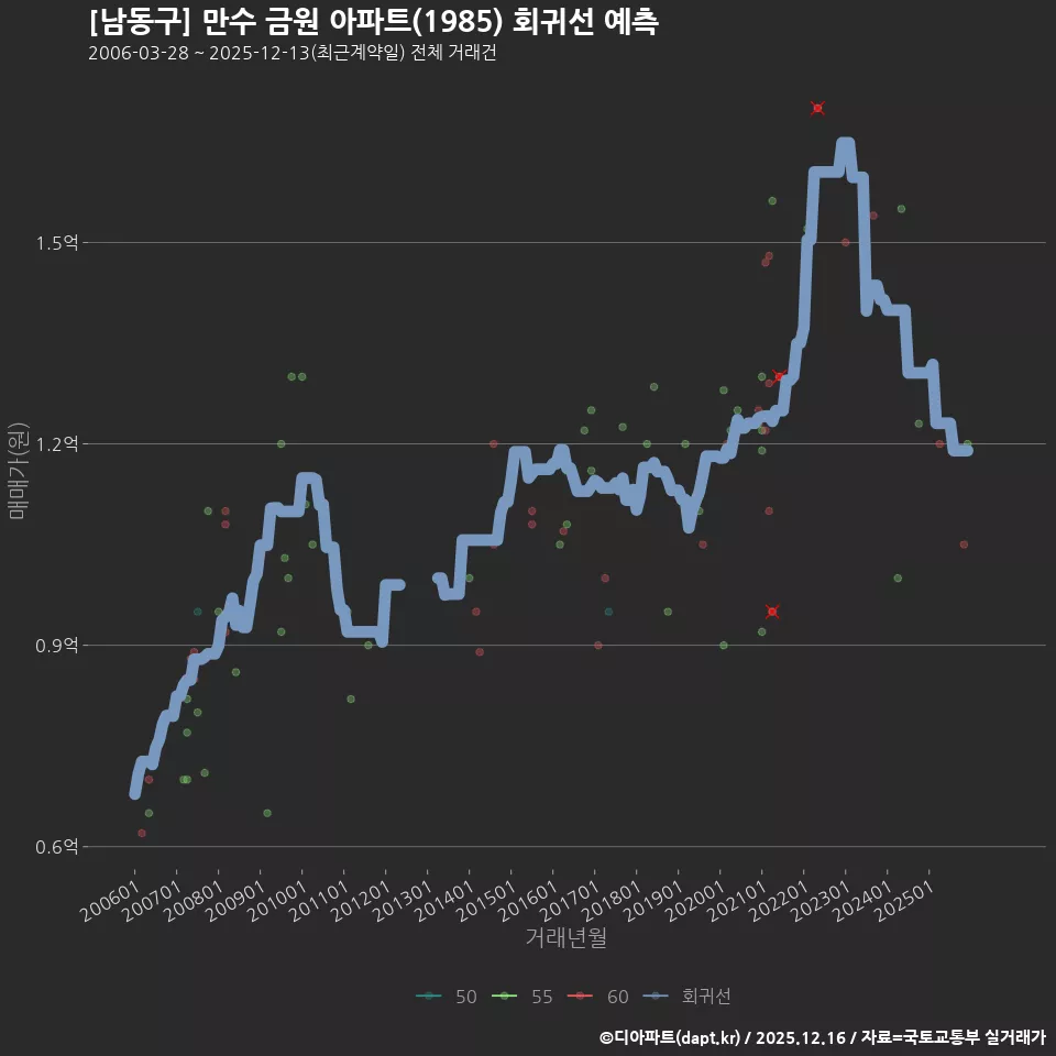 [남동구] 만수 금원 아파트(1985) 회귀선 예측