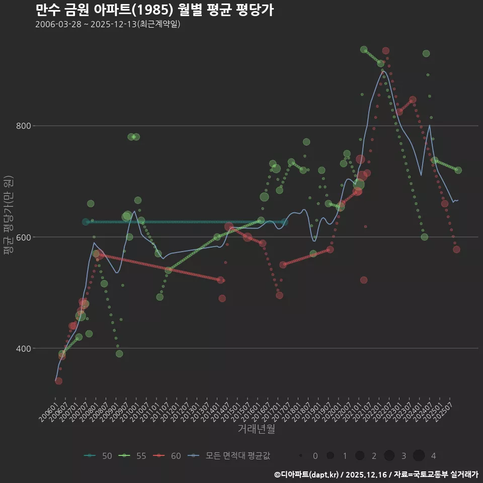 만수 금원 아파트(1985) 월별 평균 평당가