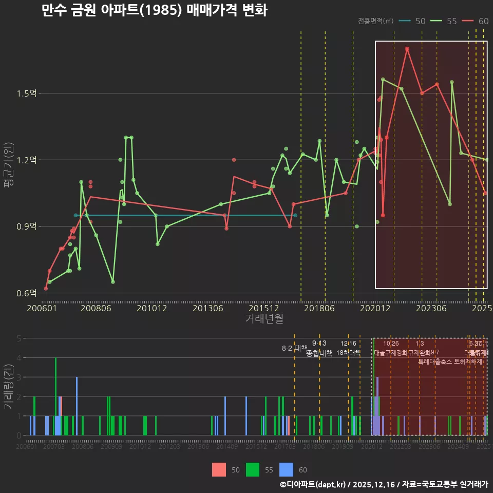 만수 금원 아파트(1985) 매매가격 변화