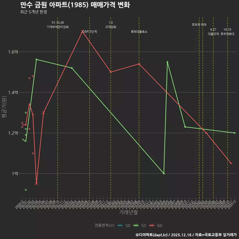 만수 금원 아파트(1985) 매매가격 변화