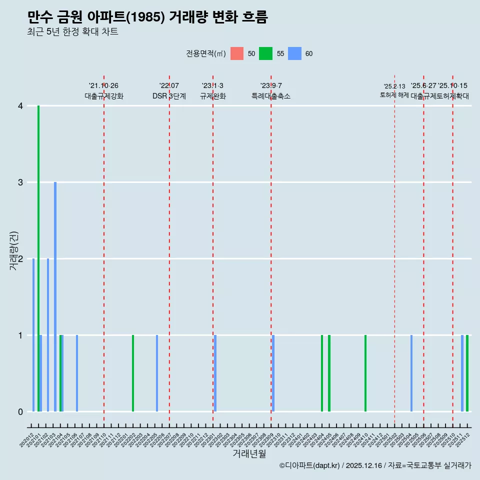 만수 금원 아파트(1985) 거래량 변화 흐름