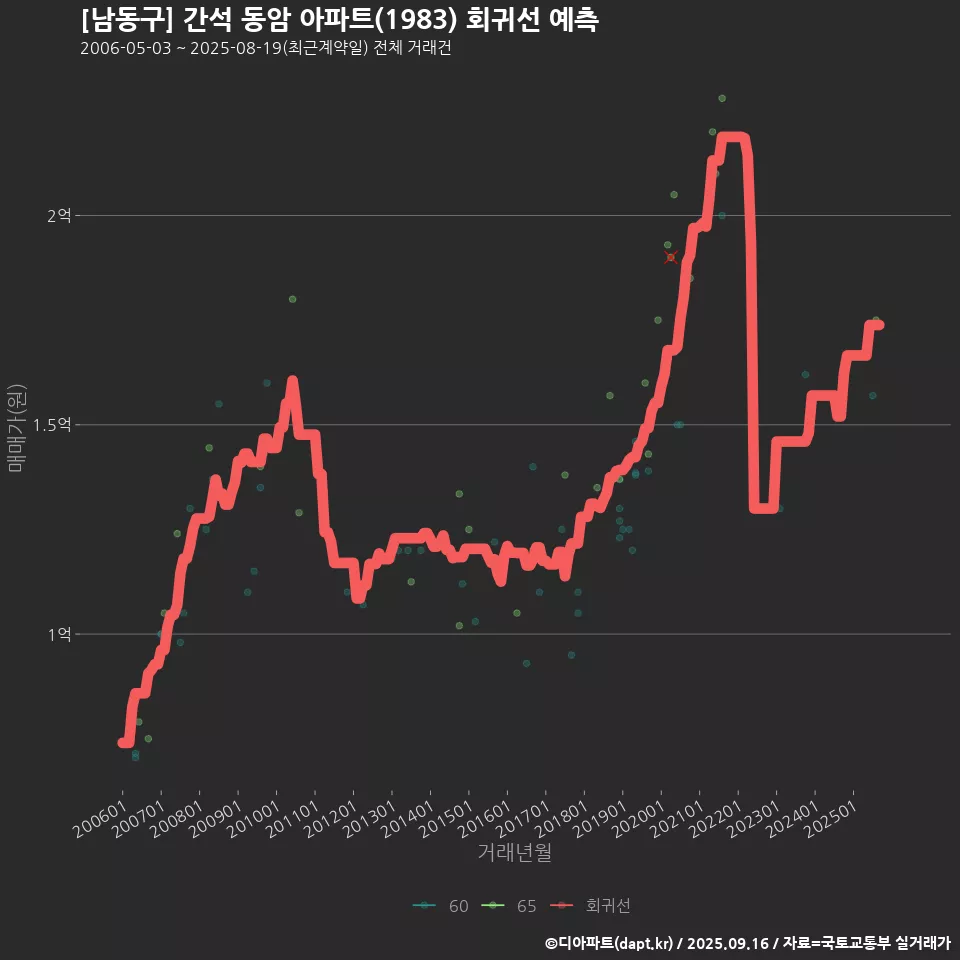 [남동구] 간석 동암 아파트(1983) 회귀선 예측
