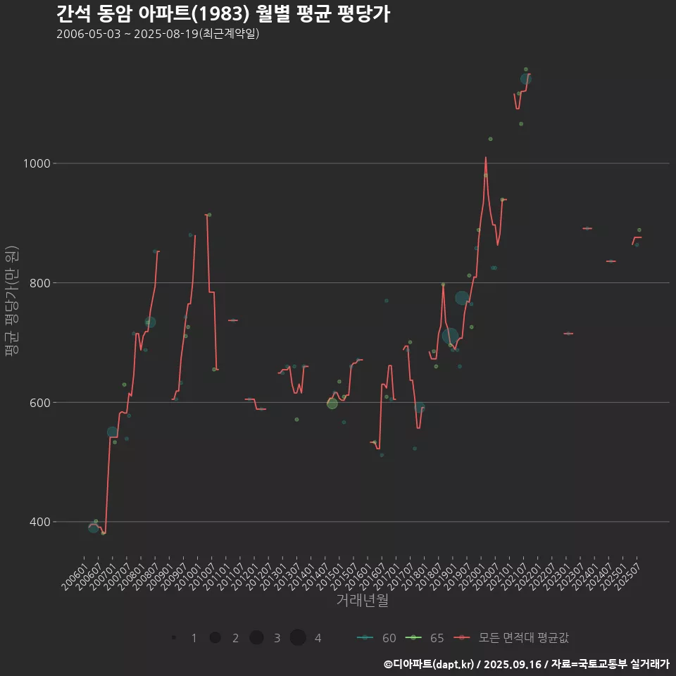 간석 동암 아파트(1983) 월별 평균 평당가