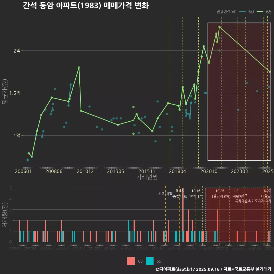 간석 동암 아파트(1983) 매매가격 변화