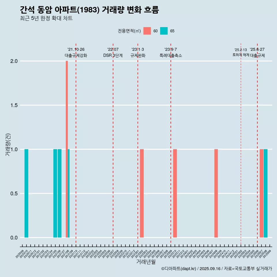간석 동암 아파트(1983) 거래량 변화 흐름