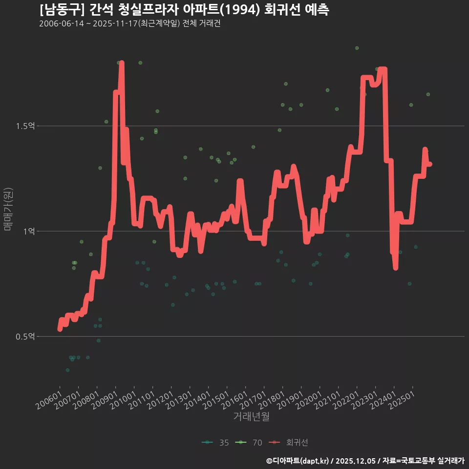 [남동구] 간석 청실프라자 아파트(1994) 회귀선 예측