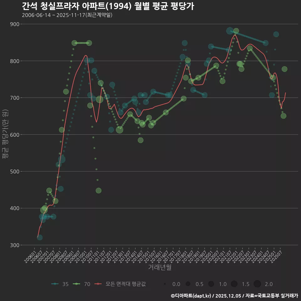간석 청실프라자 아파트(1994) 월별 평균 평당가