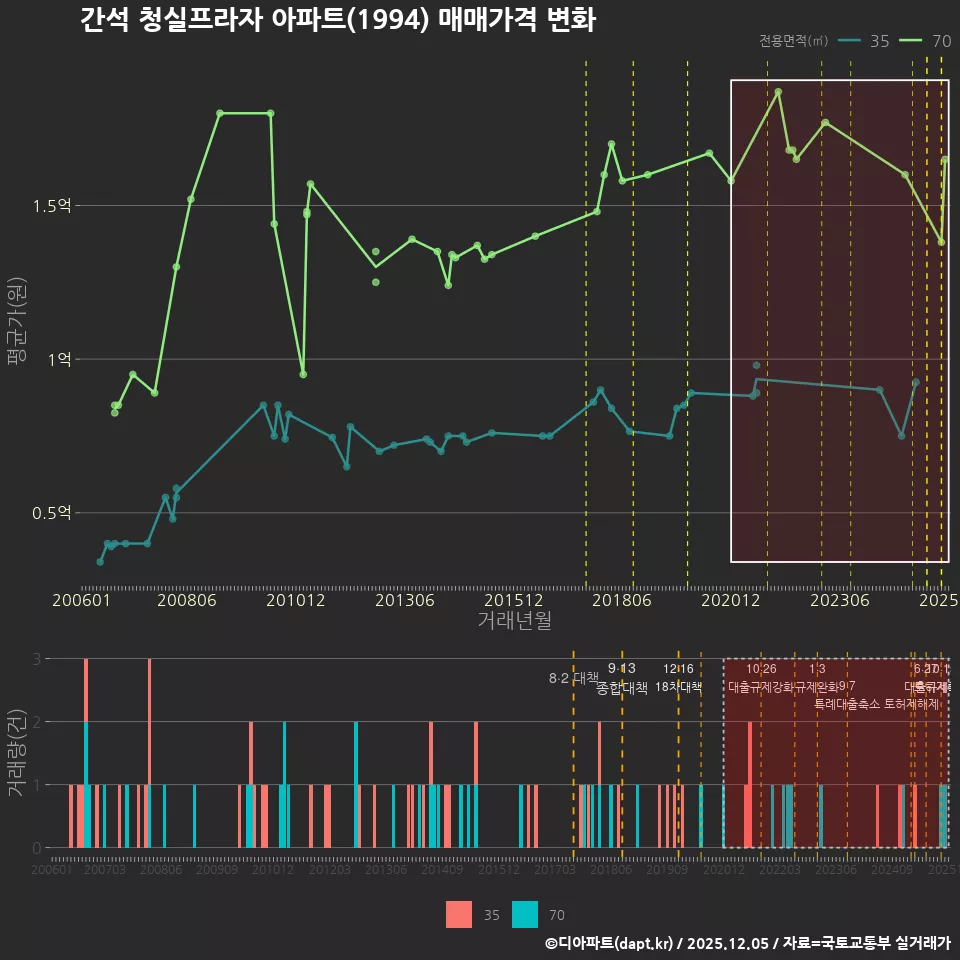 간석 청실프라자 아파트(1994) 매매가격 변화