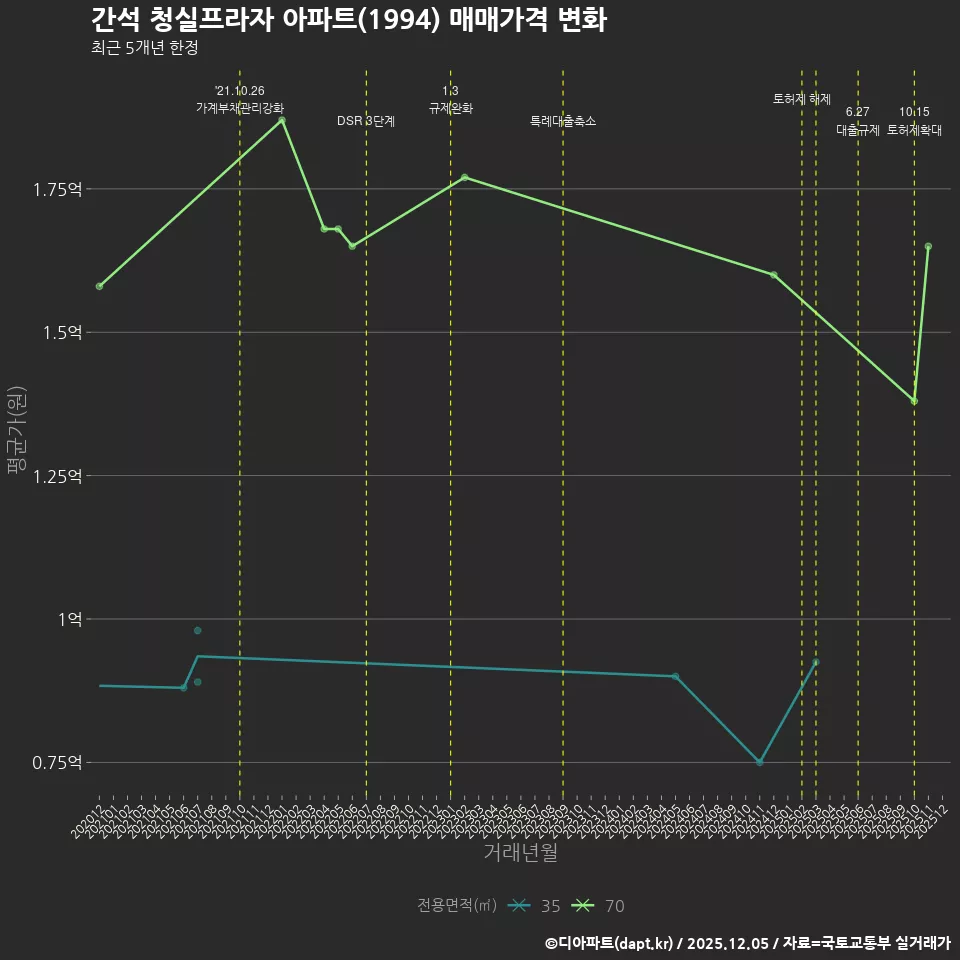 간석 청실프라자 아파트(1994) 매매가격 변화