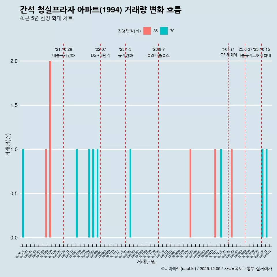 간석 청실프라자 아파트(1994) 거래량 변화 흐름