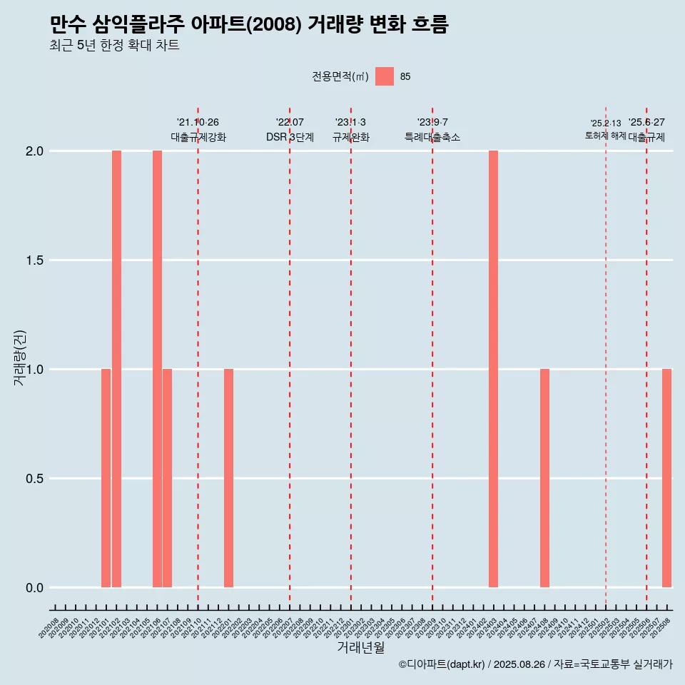 만수 삼익플라주 아파트(2008) 거래량 변화 흐름