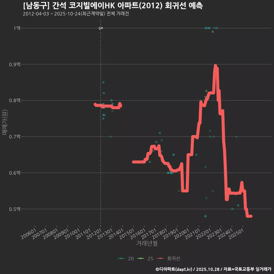 [남동구] 간석 코지빌에이HK 아파트(2012) 회귀선 예측