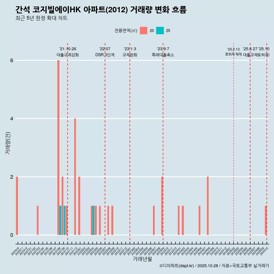 간석 코지빌에이HK 아파트(2012) 거래량 변화 흐름
