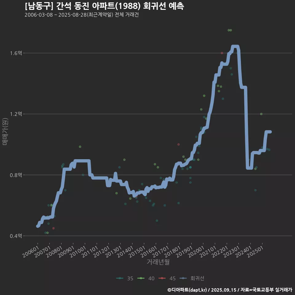 [남동구] 간석 동진 아파트(1988) 회귀선 예측