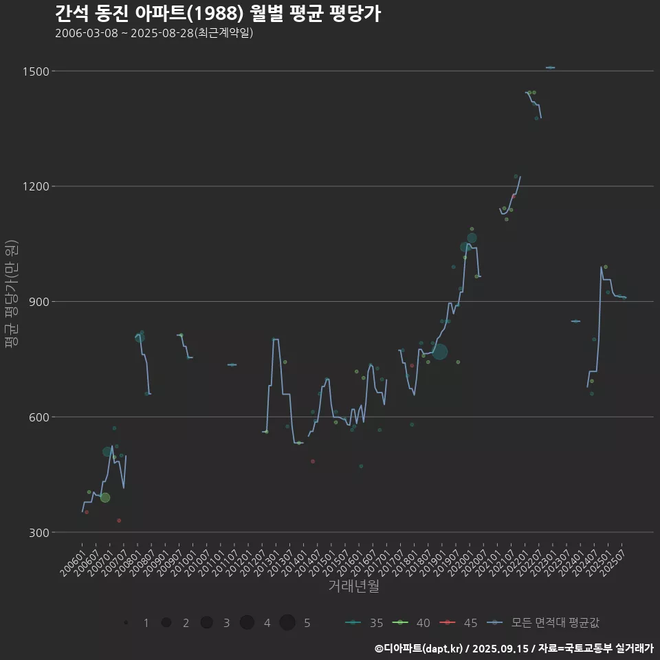 간석 동진 아파트(1988) 월별 평균 평당가
