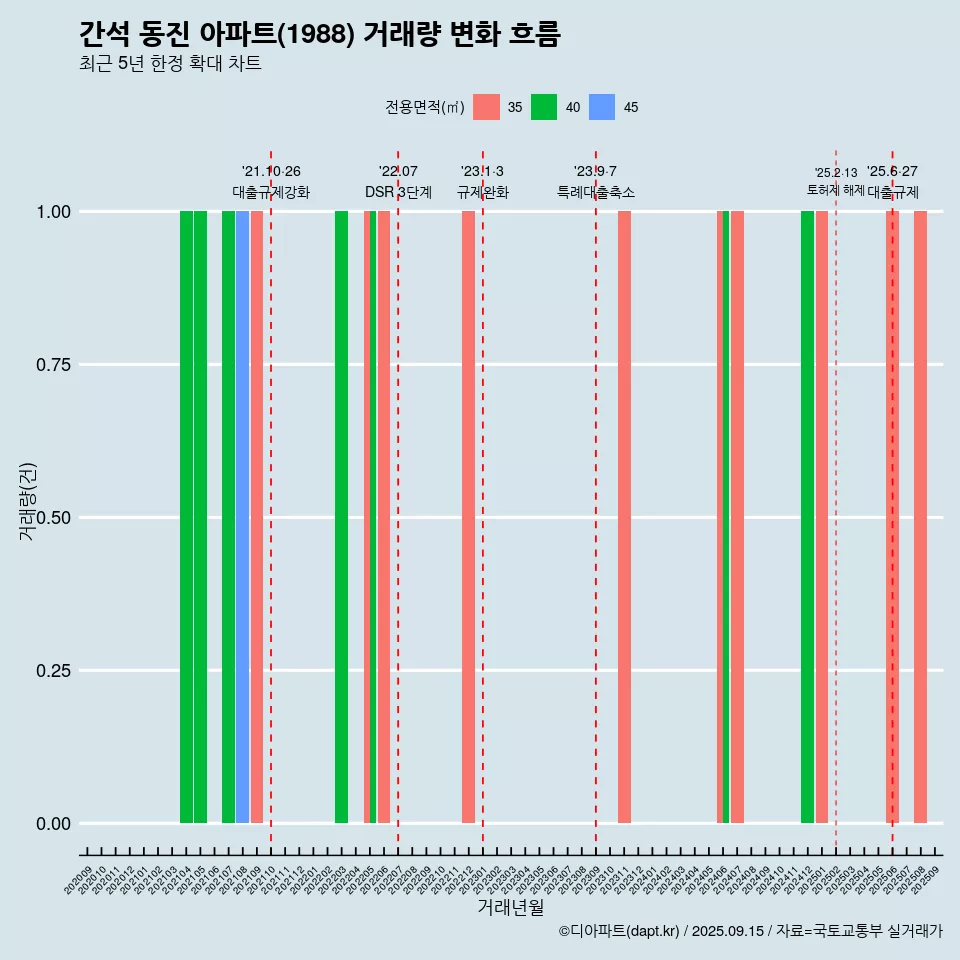 간석 동진 아파트(1988) 거래량 변화 흐름