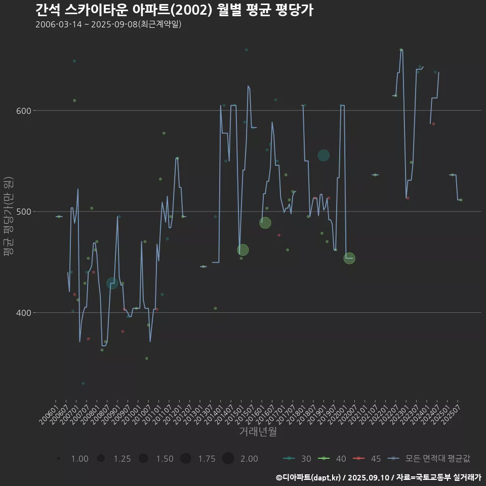 간석 스카이타운 아파트(2002) 월별 평균 평당가