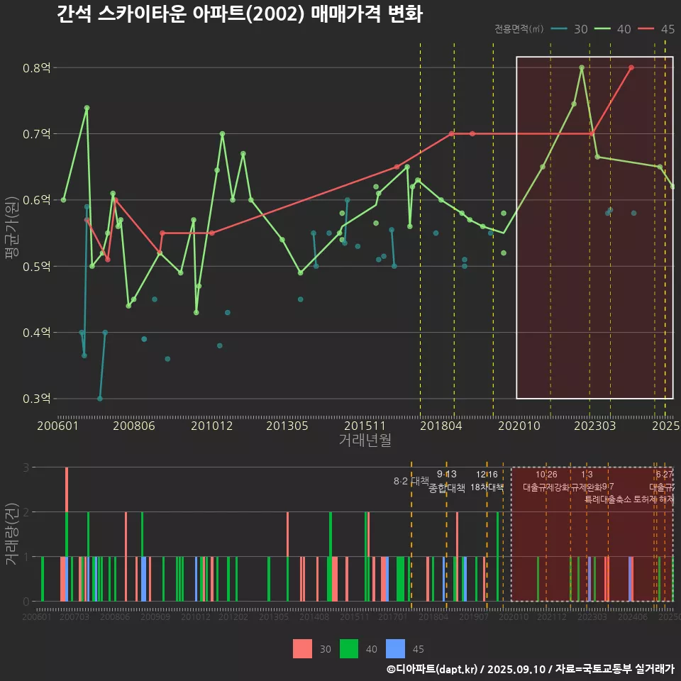 간석 스카이타운 아파트(2002) 매매가격 변화