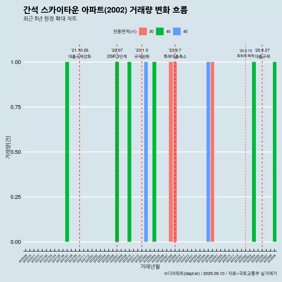 간석 스카이타운 아파트(2002) 거래량 변화 흐름