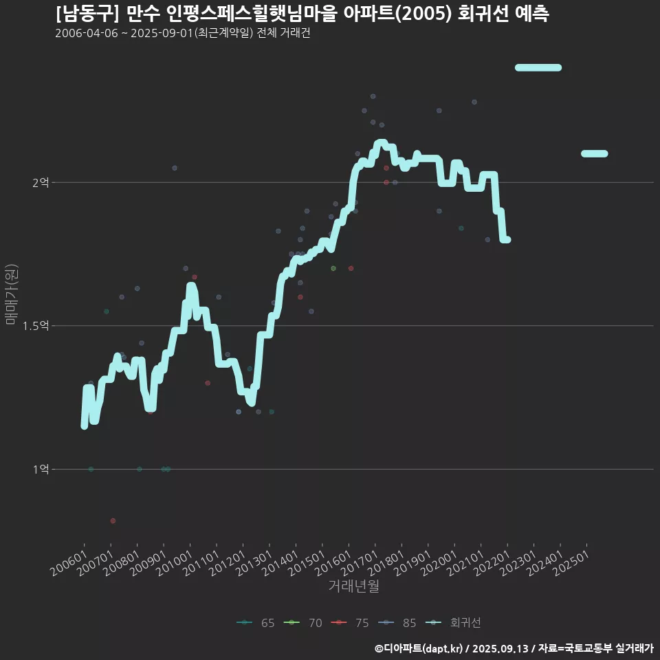 [남동구] 만수 인평스페스힐햇님마을 아파트(2005) 회귀선 예측